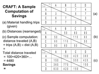 COMPUTERIZED LAYOUT METHODS ,CRAFT , ALDEP | PPT