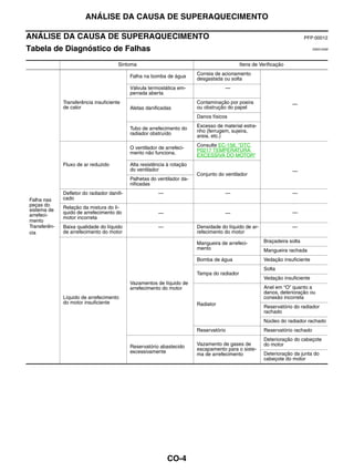 ANÁLISE DA CAUSA DE SUPERAQUECIMENTO

ANÁLISE DA CAUSA DE SUPERAQUECIMENTO                                                                                        PFP:00012

Tabela de Diagnóstico de Falhas                                                                                                 EBS01E6M




                                       Sintoma                                                Itens de Verificação

                                             Falha na bomba de água       Correia de acionamento
                                                                          desgastada ou solta
                                             Válvula termostática em-                 —
                                             perrada aberta
              Transferência insuficiente                                  Contaminação por poeira                    —
              de calor                       Aletas danificadas           ou obstrução do papel
                                                                          Danos físicos
                                                                          Excesso de material estra-
                                             Tubo de arrefecimento do
                                                                          nho (ferrugem, sujeira,
                                             radiador obstruído           areia, etc.)
                                                                          Consulte EC-156, "DTC
                                             O ventilador de arrefeci-    P0217 TEMPERATURA
                                             mento não funciona.
                                                                          EXCESSIVA DO MOTOR"
              Fluxo de ar reduzido           Alta resistência à rotação
                                             do ventilador                                                           —
                                                                          Conjunto do ventilador
                                             Palhetas do ventilador da-
                                             nificadas
              Defletor do radiador danifi-                —                           —                              —
Falha nas     cado
peças do      Relação da mistura do lí-
sistema de
              quido de arrefecimento do                   —                           —                              —
arrefeci-
              motor incorreta
mento
Transferên-   Baixa qualidade do líquido                  —               Densidade do líquido de ar-                —
cia           de arrefecimento do motor                                   refecimento do motor

                                                                          Mangueira de arrefeci-         Braçadeira solta
                                                                          mento                          Mangueira rachada
                                                                          Bomba de água                  Vedação insuficiente
                                                                                                         Solta
                                                                          Tampa do radiador
                                                                                                         Vedação insuficiente
                                             Vazamentos de líquido de
                                             arrefecimento do motor                                      Anel em “O” quanto a
                                                                                                         danos, deterioração ou
              Líquido de arrefecimento                                                                   conexão incorreta
              do motor insuficiente                                       Radiator
                                                                                                         Reservatório do radiador
                                                                                                         rachado
                                                                                                         Núcleo do radiador rachado
                                                                          Reservatório                   Reservatório rachado
                                                                                                         Deterioração do cabeçote
                                                                          Vazamento de gases de          do motor
                                             Reservatório abastecido
                                                                          escapamento para o siste-
                                             excessivamente                                              Deterioração da junta do
                                                                          ma de arrefecimento
                                                                                                         cabeçote do motor




                                                              CO-4
 