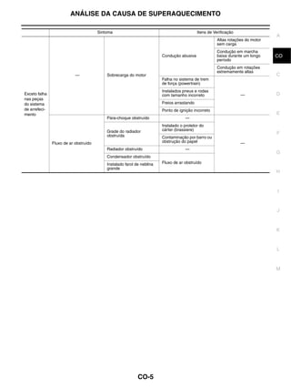 ANÁLISE DA CAUSA DE SUPERAQUECIMENTO

                                       Sintoma                                              Itens de Verificação
                                                                                                                                 A
                                                                                                       Altas rotações do motor
                                                                                                       sem carga
                                                                                                       Condução em marcha
                                                                        Condução abusiva               baixa durante um longo    CO
                                                                                                       período
                                                                                                       Condução em rotações
                                                                                                       extremamente altas
                           —               Sobrecarga do motor                                                                   C
                                                                        Falha no sistema de trem
                                                                        de força (powertrain)
                                                                        Instalados pneus e rodas
Exceto falha                                                            com tamanho incorreto                      —             D
nas peças
do sistema                                                              Freios arrastando
de arrefeci-                                                            Ponto de ignição incorreto
mento                                                                                                                            E
                                           Pára-choque obstruído                    —
                                                                        Instalado o protetor do
                                           Grade do radiador            cárter (brassiere)
                                           obstruída
                                                                                                                                 F
                                                                        Contaminação por barro ou
               Fluxo de ar obstruído                                    obstrução do papel                         —
                                           Radiador obstruído                       —
                                                                                                                                 G
                                           Condensador obstruído
                                           Instalado farol de neblina   Fluxo de ar obstruído
                                           grande
                                                                                                                                 H



                                                                                                                                 I


                                                                                                                                 J



                                                                                                                                 K


                                                                                                                                 L



                                                                                                                                 M




                                                            CO-5
 
