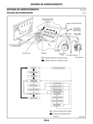 SISTEMA DE ARREFECIMENTO

SISTEMA DE ARREFECIMENTO                          PFP:21020

Circuito de Arrefecimento                             EBS01E6N




                                                 PBIC4129E


                                CO-6
 