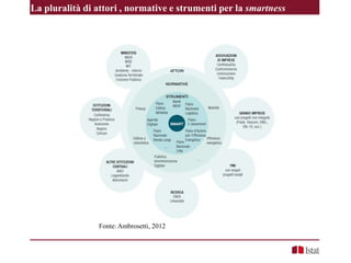 La pluralità di attori , normative e strumenti per la smartness

Fonte: Ambrosetti, 2012

 