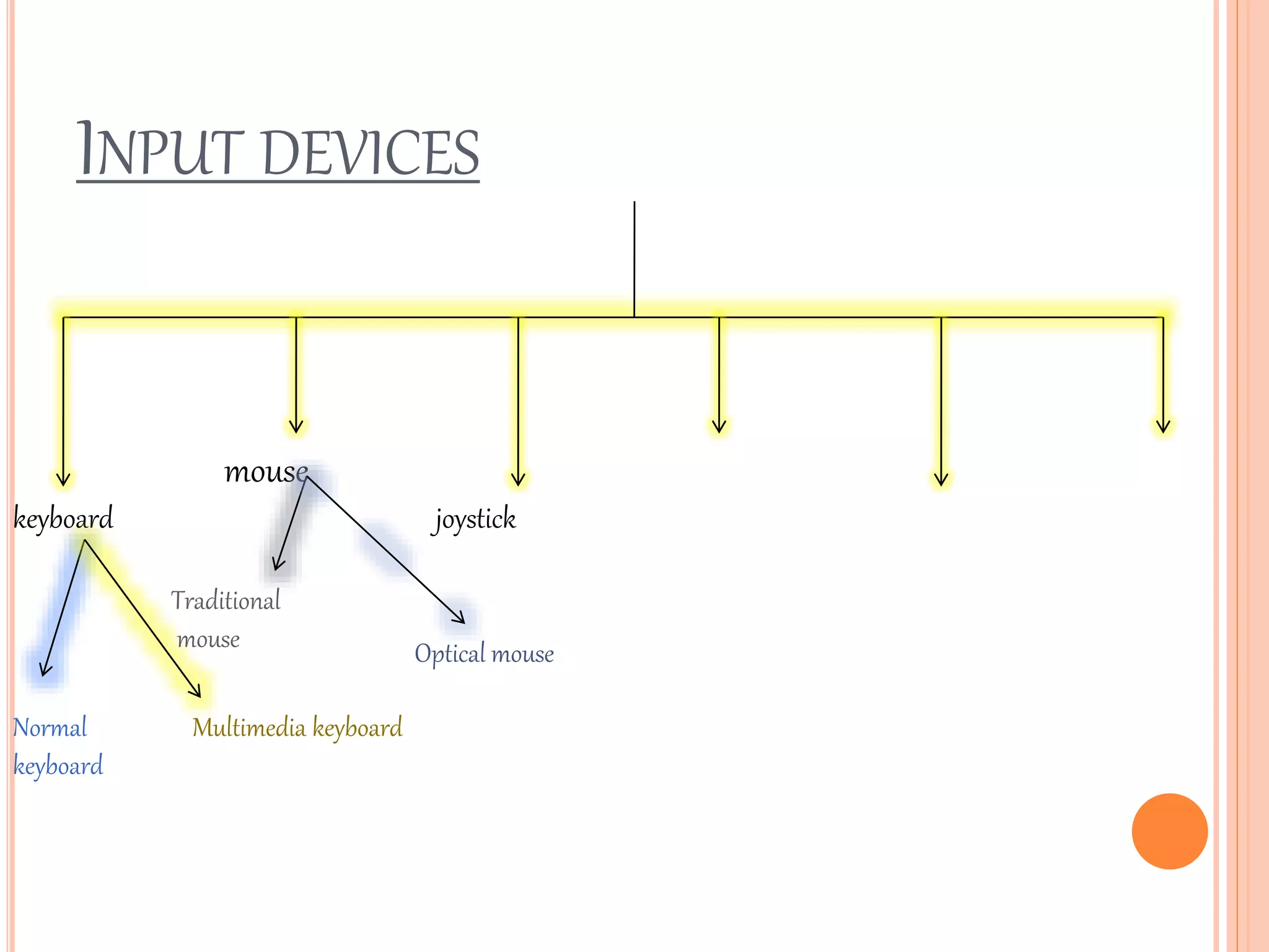 INPUT DEVICES
keyboard
mouse
joystick
Normal
keyboard
Multimedia keyboard
Traditional
mouse Optical mouse
 