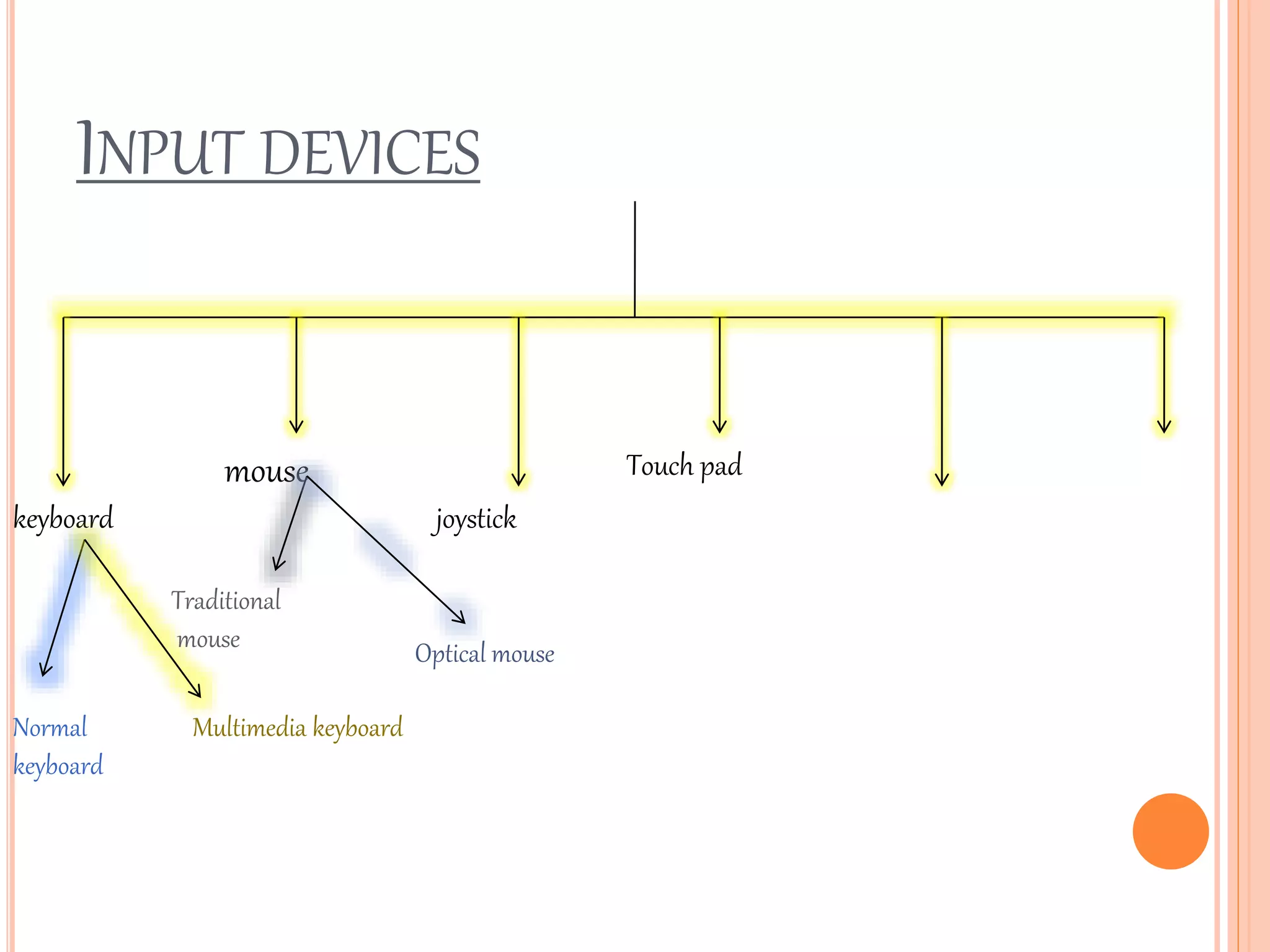 INPUT DEVICES
keyboard
mouse
joystick
Touch pad
Normal
keyboard
Multimedia keyboard
Traditional
mouse Optical mouse
 