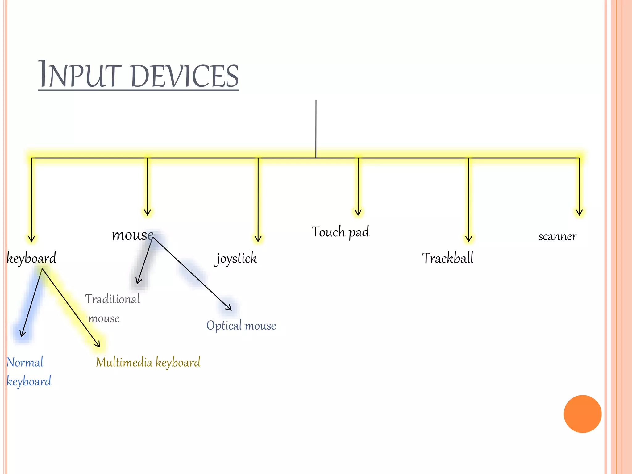 INPUT DEVICES
keyboard
mouse
joystick
Touch pad
Trackball
Normal
keyboard
Multimedia keyboard
Traditional
mouse Optical mouse
scanner
 