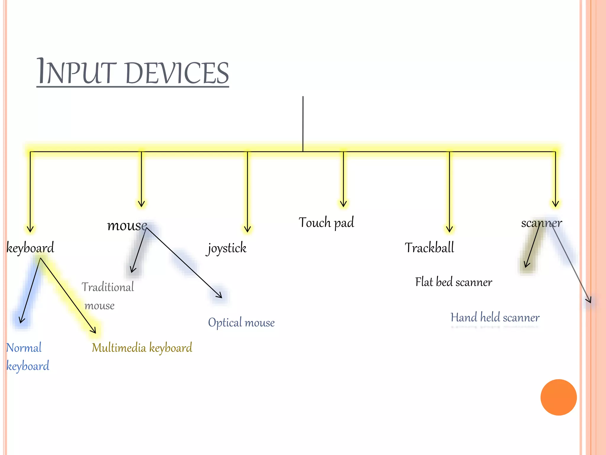 INPUT DEVICES
keyboard
mouse
joystick
Touch pad
Trackball
scanner
Normal
keyboard
Multimedia keyboard
Traditional
mouse
Optical mouse
Flat bed scanner
Hand held scanner
 
