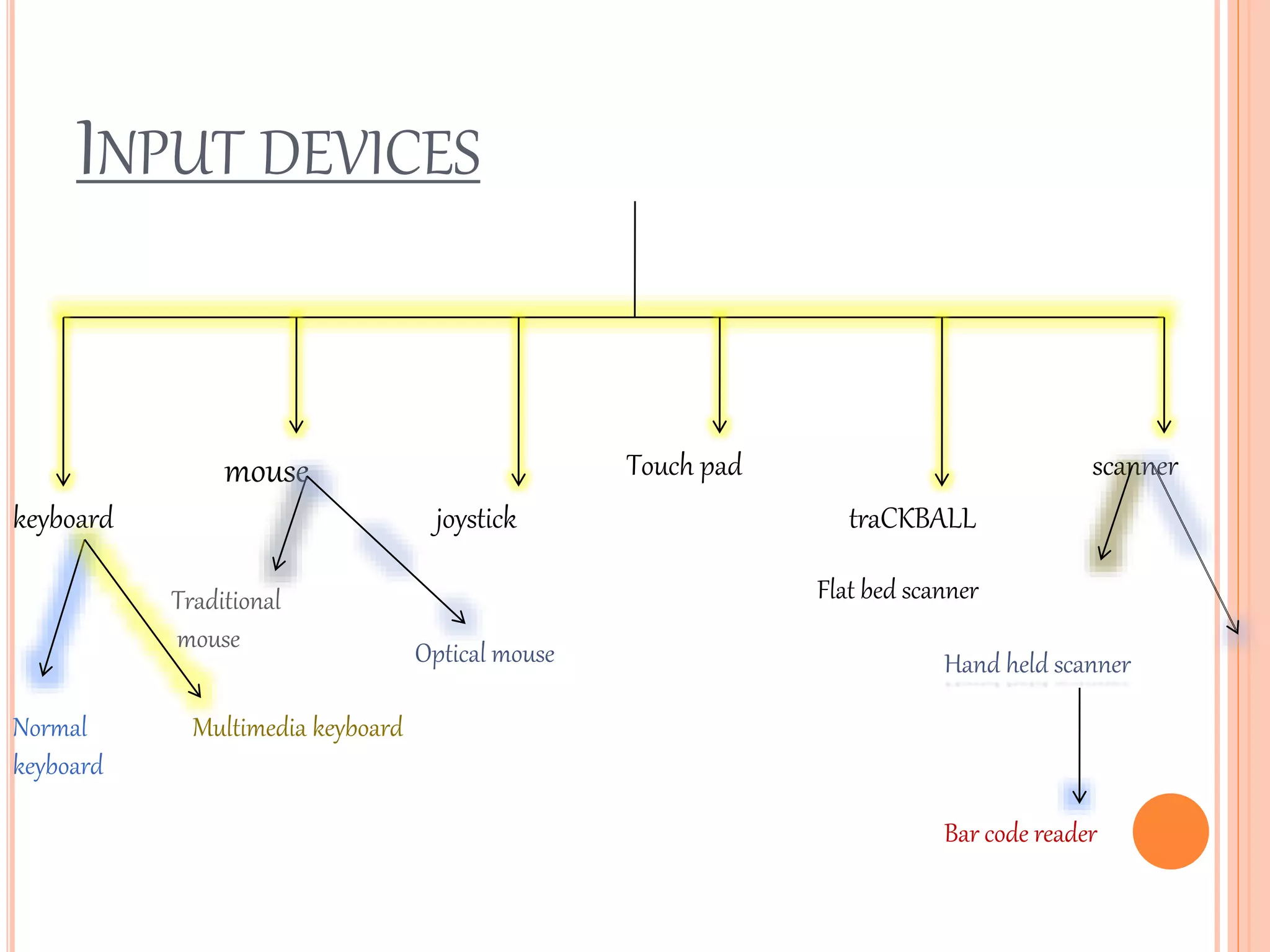 INPUT DEVICES
keyboard
mouse
joystick
Touch pad
traCKBALL
scanner
Normal
keyboard
Multimedia keyboard
Traditional
mouse Optical mouse
Flat bed scanner
Hand held scanner
Bar code reader
 