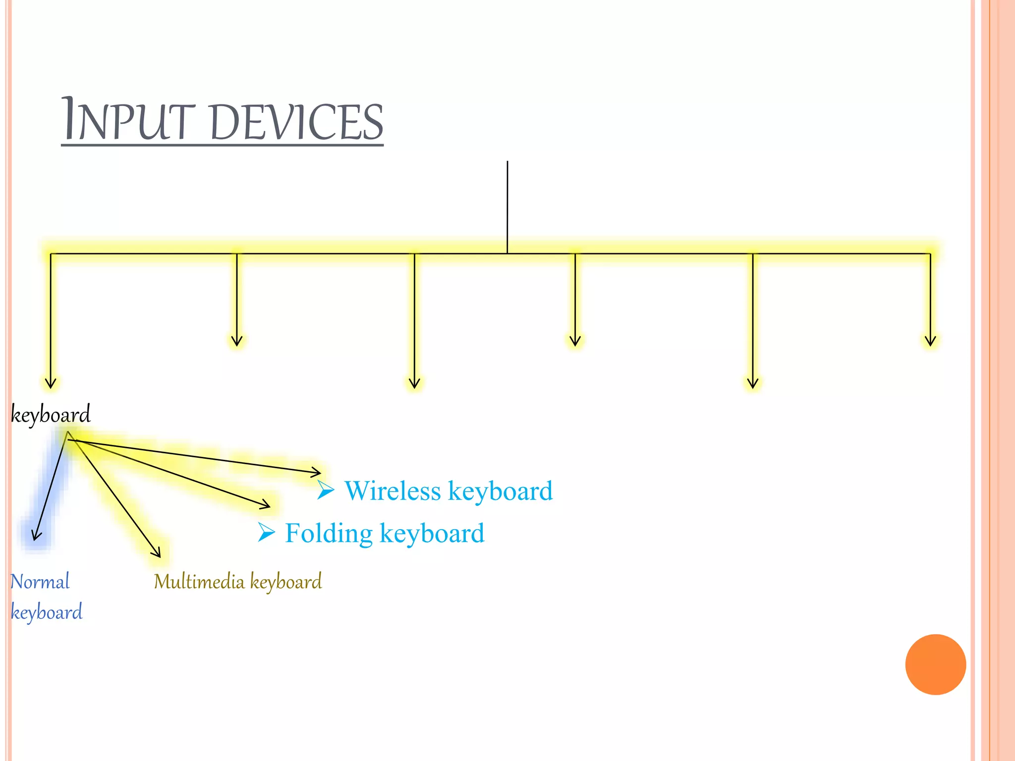 INPUT DEVICES
keyboard
Normal
keyboard
Multimedia keyboard
 Folding keyboard
 Wireless keyboard
 