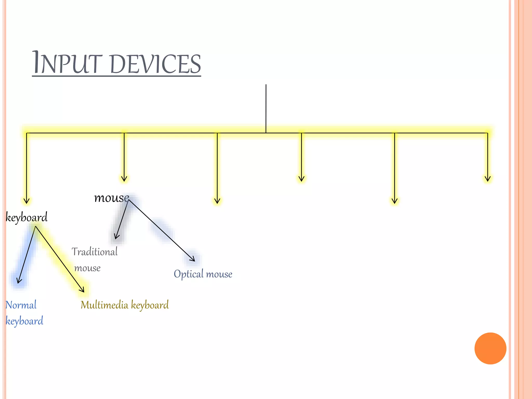 INPUT DEVICES
keyboard
mouse
Normal
keyboard
Multimedia keyboard
Traditional
mouse Optical mouse
 