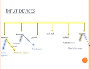 INPUT DEVICES
keyboard
mouse
joystick
Touch pad
Trackball
scanner
Normal
keyboard
Multimedia keyboard
Traditional
mouse
Optical mouse
Flat bed scanner
Hand held scanner
 