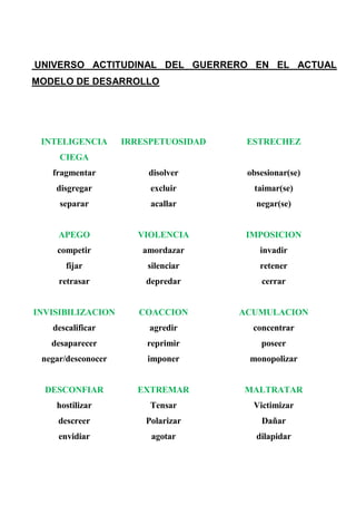 UNIVERSO ACTITUDINAL DEL GUERRERO EN EL ACTUAL
MODELO DE DESARROLLO
INTELIGENCIA
CIEGA
fragmentar
disgregar
separar
IRRESPETUOSIDAD
disolver
excluir
acallar
ESTRECHEZ
obsesionar(se)
taimar(se)
negar(se)
APEGO
competir
fijar
retrasar
VIOLENCIA
amordazar
silenciar
depredar
IMPOSICION
invadir
retener
cerrar
INVISIBILIZACION
descalificar
desaparecer
negar/desconocer
DESCONFIAR
hostilizar
descreer
envidiar
COACCION
agredir
reprimir
imponer
EXTREMAR
Tensar
Polarizar
agotar
ACUMULACION
concentrar
poseer
monopolizar
MALTRATAR
Victimizar
Dañar
dilapidar
 