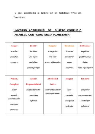 –y que, contribuiría al respeto de las realidades vivas del
Ecosistema:
UNIVERSO ACTITUDINAL DEL SUJETO COMPLEJO
(AMABLE), CON ‘CONCIENCIA PLANETARIA’
Acoger
acordar
escuchar
reconocer
Recibir
facilitar
dar lugar
posibilitar
contemporizar
Respetar
acompañar
con-vivir
acoger diferencias
Bien-Estar
inventar
recuperar
sanar
recrear
Reflexionar
inquietar
problematizar
dudar
Auto-organizarse
Pensam.
Complejo
intuir
asumir
contradicción
conectar
criticidad
Asumir
Responsabilidad
decidir/defender
comunicar
expresar
Afectividad
Activa
sentir entusiasmar
apasionar/ amar
Integrar
tejer
en-redar
incorporar
articular
Ser parte
compartir
comprometer(se)
solidarizar
colaborar
 