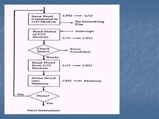 IO Techniques in Computer Organization | PPT