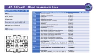 4.2.- Edificació - Obra i pressupostos tipus
efecto Covid-19
PLURIFAMILIAR AÏLLAT 2.500 M2
PB+4
4 viv /planta
20 viv total
Soterrani amb parking 550 m2
PB amb local comercial
12,5 meses
01.01 Cost Directe HABITATGE plurifamiliar aïllat 2500 m2 Imp. Sense Covid-19
01.01.01 MOVIMENT DE TERRES 46.063,72 €
01.01.02 FONAMENTS I CONTENCIONS 127.087,40 €
01.01.03 ESTRUCTURES 222.488,86 €
01.01.04 COBERTES 61.677,62 €
01.01.05 TANCAMENTS I DIVISÒRIES 172.134,66 €
01.01.06 IMPERMEABILITZACIONS I AÏLLAMENTS 52.437,35 €
01.01.07 REVESTIMENTS 209.878,39 €
01.01.08 PAVIMENTS 118.699,90 €
01.01.09 TANCAMENTS I DIVISÒRIES PRACTICABLES 86.258,11 €
01.01.0A PROTECCIONS I SENYALITZACIÓ 23.047,22 €
01.01.0B ENVIDRAMENT 22.457,62 €
01.01.0C INSTAL·LACIONS D'EVACUACIÓ 26.570,64 €
01.01.0D INSTAL·LACIONS DE CLIMA, CALEFACCIÓ I VENTILACIÓ 153.960,85 €
01.01.0E INSTAL·LACIONS ELÈCTRIQUES / IL·LUMINACIÓ 51.112,60 €
01.01.0F INSTAL·LACIONS DE LAMPISTERIA I APARELLS SANITARIS 40.447,71 €
01.01.0G INSTAL.LACIONS DE GAS I ALTRES COMBUSTIBLES 13.937,80 €
01.01.0H INSTAL·LACIONS DE TRANSPORT 33.847,92 €
01.01.0I INSTAL.LACIONS CONTRAINCENDIS I DE SEGURETAT 4.841,09 €
01.01.0J INSTAL.LACIONS AUDIOVISUALS I DE COMUNICACIONS 19.226,49 €
01.01.0K VARIS (AJUTS RAM DE PALETA, ETC) 70.122,63 €
01.01.0L GESTIÓ DE RESIDUS 17.809,33 €
TOTAL CD sense SiS HAB.plurifamiliar aïllat 2500 m2 1.574.107,91 €
01.01.0M SEGURETAT I SALUT 39.730,45 €
01.01 TOTAL CD HABITATGE plurifamiliar aïllat 2500 m2 1.613.838,36 €
Costos Indirectes 161.383,84 €
TOTAL PEM HABITATGE plurifamiliar aïllat 2500 m2 1.775.222,20 €
 
