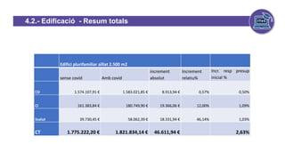 4.2.- Edificació - Resum totals
Edifici plurifamiliar aïllat 2.500 m2
sense covid Amb covid
increment
absolut
Increment
relatiu%
Incr. resp presup
inicial %
CD 1.574.107,91 € 1.583.021,85 € 8.913,94 € 0,57% 0,50%
CI 161.383,84 € 180.749,90 € 19.366,06 € 12,00% 1,09%
Ssalut 39.730,45 € 58.062,39 € 18.331,94 € 46,14% 1,03%
CT 1.775.222,20 € 1.821.834,14 € 46.611,94 € 2,63%
 