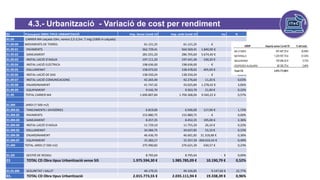 4.3.- Urbanització - Variació de cost per rendiment
01 Pressupost OBRA TIPUS URBANITZACIÓ Imp. Sense Covid-19 Imp. amb Covid-19 Inc %
01.09 CARRER M4 calçada 10m, vorera 2,5-2,5m, T.mig (1000 m calçada)
01.09.00 MOVIMENTS DE TERRES 61.121,25 61.121,25 - € 0,00%
01.09.01 PAVIMENTS 562.729,41 564.569,41 1.840,00 € 0,33%
01.09.02 SANEJAMENT 281.031,20 286.705,60 5.674,40 € 2,02%
01.09.03 INSTAL·LACIÓ D'AIGUA 197.111,20 197.441,40 330,20 € 0,17%
01.09.04 INSTAL·LACIÓ ELÈCTRICA 198.636,00 198.636,00 - € 0,00%
01.09.05 ENLLUMENAT 158.073,02 158.478,02 405,00 € 0,26%
01.09.06 INSTAL·LACIÓ DE GAS 138.550,24 138.550,24 - € 0,00%
01.09.07 INSTAL·LACIÓ COMUNICACIONS 42.265,40 42.276,60 11,20 € 0,03%
01.09.08 ENJARDINAMENT 41.747,42 43.025,84 1.278,42 € 3,06%
01.09.09 EQUIPAMENT 9.542,70 9.563,70 21,00 € 0,22%
01.09 TOTAL CARRER M4 1.690.807,84 1.700.368,06 9.560,22 € 0,57%
01.0M JARDI (7.500 m2)
01.0M.01 TANCAMENTS I DIVISÒRIES 6.819,00 6.936,00 117,00 € 1,72%
01.0M.02 PAVIMENTS 152.880,75 152.880,75 - € 0,00%
01.0M.03 SANEJAMENT 8.257,35 8.452,35 195,00 € 2,36%
01.0M.04 INSTAL·LACIÓ D'AIGUA 11.729,10 11.755,20 26,10 € 0,22%
01.0M.05 ENLLUMENAT 34.584,75 34.637,85 53,10 € 0,15%
01.0M.06 ENJARDINAMENT 46.436,70 46.601,85 31.318,68 € 0,36%
01.0M.07 EQUIPAMENT 15.283,17 15.357,39 -260.633,43 € 0,49%
01.0M TOTAL JARDI (7.500 m2) 275.990,82 276.621,39 630,57 € 0,23%
01.GR GESTIÓ DE RESIDU 8.795,64 8.795,64 - € 0,00%
01 TOTAL CD Obra tipus Urbanització sense SiS 1.975.594,30 € 1.985.785,09 € 10.190,79 € 0,52%
01.01.0M SEGURETAT I SALUT 40.179,25 49.326,85 9.147,60 € 22,77%
01. TOTAL CD Obra tipus Urbanització 2.015.773,55 € 2.035.111,94 € 19.338,39 € 0,96%
 