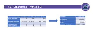 4.3.- Urbanització - Variació CI
efecto Covid-19
sense Covid Amb Covid increment %
Durada Obra mesos 8 8,5 6,25 %
Total Hores Mà d´obra 22.919,00 23.588,65 670 2,81 %
treballadors Promig 18 17 -1
treballadors Punta 30 28 -2
Pressupost 2.015.773,55 €
CI Inicials (5%) 120.946,41 €
CI mes 15.118,30 €
Increment 0,5 mesos 7.559,15 € (6,25%)
 