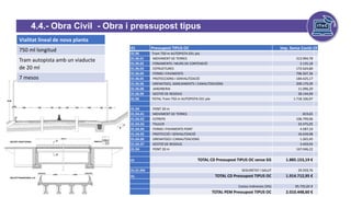 4.4.- Obra Civil - Obra i pressupost tipus
efecto Covid-19
Vialitat lineal de nova planta
750 ml longitud
Tram autopista amb un viaducte
de 20 ml
7 mesos
01 Pressupost TIPUS OC Imp. Sense Covid-19
01.06 Tram 750 m AUTOPISTA 031 pla
01.06.01 MOVIMENT DE TERRES 313.994,78
01.06.02 FONAMENTS I MURS DE CONTENCIÓ 2.135,18
01.06.03 ESTRUCTURES 172.624,80
01.06.04 FERMS I PAVIMENTS 796.507,36
01.06.05 PROTECCIONS I SENYALITZACIÓ 184.425,17
01.06.06 DRENATGES, SANEJAMENTS I CANALITZACIONS 209.179,39
01.06.08 JARDINERIA 11.096,20
01.06.09 GESTIÓ DE RESIDUS 28.144,09
01.06 TOTAL Tram 750 m AUTOPISTA 031 pla 1.718.106,97
01.0A PONT 20 m
01.0A.01 MOVIMENT DE TERRES 819,65
01.0A.02 ESTREPS 106.799,06
01.0A.03 TAULER 33.475,05
01.0A.04 FERMS I PAVIMENTS PONT 4.587,10
01.0A.05 PROTECCIÓ I SENYALITZACIÓ 16.639,98
01.0A.06 DRENATGES I CANALITZACIONS 1.265,45
01.0A.07 GESTIÓ DE RESIDUS 3.459,93
01.0A PONT 20 m 167.046,22
01 TOTAL CD Pressupost TIPUS OC sense SiS 1.885.153,19 €
01.01.0M SEGURETAT I SALUT 29.559,76
01. TOTAL CD Pressupost TIPUS OC 1.914.712,95 €
Costos Indirectes (5%) 95.735,65 €
TOTAL PEM Pressupost TIPUS OC 2.010.448,60 €
 
