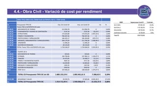 4.4.- Obra Civil - Variació de cost per rendiment
- Variación de coste por rendimiento
efecto Covid-19
OBRA TIPUS OBRA CIVIL (TRAM PLAN AUTOPISTA 750 m + PONT 20 M)
01 Presupuesto TIPO OC Imp. Sin Covid-19 Imp. con Covid-19 Inc %
1.6 Tramo 750 m AUTOPISTA 031 plan
01.06.01 MOVIMIENTO DE TIERRAS 313.994,78 313.994,78 - € 0,00%
01.06.02 FUNDAMENTOS Y MUROS DE CONTENCIÓN 2135.18 2155.28 20,10 € 0,94%
01.06.03 ESTRUCTURAS 172.624,80 175.072,04 2.447,24 € 1,42%
01.06.04 FIRMES Y PAVIMENTOS 796.507,36 796.507,36 - € 0,00%
01.06.05 PROTECCIONES Y SEÑALIZACIÓN 184.425,17 185.304,89 879,72 € 0,48%
01.06.06 DRENAJES, SANEAMIENTOS Y CANALIZACIONES 209.179,39 211.766,28 2.586,89 € 1,24%
01.06.08 JARDINERÍA 11.096,20 11.096,20 - € 0,00%
01.06.09 GESTIÓN DE RESIDUOS 28.144,09 28.144,09 - € 0,00%
1.6 TOTAL Tramo 750 m AUTOPISTA 031 plan 1.718.106,97 1.724.040,92 5.933,95 € 0,35%
01.0 PUENTE 20 m
01.0A.01 MOVIMIENTO DE TIERRAS 819,65 819,65 - € 0,00%
01.0A.02 ESTRIBOS 106.799,06 107.982,13 1.183,07 € 1,11%
01.0A.03 TABLERO 33.475,05 33.490,17 15,12 € 0,05%
01.0A.04 FIRMES Y PAVIMENTOS PUENTE 4587.10 4717.30 130,20 € 2,84%
01.0A.05 PROTECCIÓN Y SEÑALIZACIÓN 16.639,98 16.683,66 43,68 € 0,26%
01.0A.06 DRENAJES Y CANALIZACIONES 1265.45 1267.85 2,40 € 0,19%
01.0A.07 GESTIÓN DE RESIDUOS 3459.93 3459.93 - € 0,00%
01.0 PONT 20 m 167.046,22 168.420,69 1.374,47 € 0,82%
01 TOTAL CD Presupuesto TIPO OC sin SiS 1.885.153,19 € 1.892.461,61 € 7.308,42 € 0,39%
01.01.0M SEGURIDAD Y SALUD 29.559,76 37.605,06 8.045,30 € 27,22%
01. TOTAL CD Presupuesto TIPO OC 1.914.712,95 € 1.930.066,67 € 15.353,72 € 0,80%
 