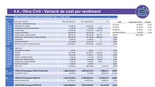 4.4.- Obra Civil - Variació de cost per rendiment
- Variación de coste por rendimiento
efecto Covid-19
OBRA TIPUS OBRA CIVIL (TRAM PLA AUTOPISTA 750 m + PONT 20 M)
01 Pressupost TIPUS OC Imp. Sense Covid-19 Imp. amb Covid-19 Inc %
01.06 Tram 750 m AUTOPISTA 031 pla
01.06.01 MOVIMENT DE TERRES 313.994,78 313.994,78 - € 0,00%
01.06.02 FONAMENTS I MURS DE CONTENCIÓ 2.135,18 2.155,28 20,10 € 0,94%
01.06.03 ESTRUCTURES 172.624,80 175.072,04 2.447,24 € 1,42%
01.06.04 FERMS I PAVIMENTS 796.507,36 796.507,36 - € 0,00%
01.06.05 PROTECCIONS I SENYALITZACIÓ 184.425,17 185.304,89 879,72 € 0,48%
01.06.06 DRENATGES, SANEJAMENTS I CANALITZACIONS 209.179,39 211.766,28 2.586,89 € 1,24%
01.06.08 JARDINERIA 11.096,20 11.096,20 - € 0,00%
01.06.09 GESTIÓ DE RESIDUS 28.144,09 28.144,09 - € 0,00%
01.06 TOTAL Tram 750 m AUTOPISTA 031 pla 1.718.106,97 1.724.040,92 5.933,95 € 0,35%
01.0A PONT 20 m
01.0A.01 MOVIMENT DE TERRES 819,65 819,65 - € 0,00%
01.0A.02 ESTREPS 106.799,06 107.982,13 1.183,07 € 1,11%
01.0A.03 TAULER 33.475,05 33.490,17 15,12 € 0,05%
01.0A.04 FERMS I PAVIMENTS PONT 4.587,10 4.717,30 130,20 € 2,84%
01.0A.05 PROTECCIÓ I SENYALITZACIÓ 16.639,98 16.683,66 43,68 € 0,26%
01.0A.06 DRENATGES I CANALITZACIONS 1.265,45 1.267,85 2,40 € 0,19%
01.0A.07 GESTIÓ DE RESIDUS 3.459,93 3.459,93 - € 0,00%
01.0A PONT 20 m 167.046,22 168.420,69 1.374,47 € 0,82%
01 TOTAL CD Pressupost TIPUS OC sense SiS 1.885.153,19 € 1.892.461,61 € 7.308,42 € 0,39%
01.01.0M SEGURETAT I SALUT 29.559,76 37.605,06 8.045,30 € 27,22%
01. TOTAL CD Pressupost TIPUS OC 1.914.712,95 € 1.930.066,67 € 15.353,72 € 0,80%
Costos Indirectes (5%) 95.735,65 € 102.573,91 € 6.838,26 € 7,14%
TOTAL PEM Pressupost TIPUS OC 2.010.448,60 € 2.032.640,58 € 22.191,98 1,10%
 