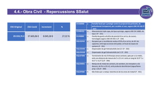 4.4.- Obra Civil - Repercussions SSalut
efecto Covid-19
ESS Original ESS Covid increment %
29.559,76 € 37.605,06 € 8.045,30 € 27,22 %
H142BB00 u Pantalla facial per a protegir contra la projecció de partícules, de
policarbonat transparent, per a acoblar al casc, segons UNE-EN 166 (P
- 327)
H14481Q1 u Mascareta de triple capa, de tipus quirúrgic, segons UNE EN 14683, de
tipus I (P - 331)
H1458800 u Parella de guants ultrafins de precisió d'un sol ús, de cautxú,
homologats segons UNE-EN 455-1 (P - 334)
HQU2GF02 u Recipient per a recollida de residus d'EPIs d'un sol ús, de 40 l de
capacitat, amb tapa accionat amb pedal, col·locat als espais de
sanitaris (P - 391)
HQU2GH05 u Dispensador de gel hidroalcohòlic de 0,5 l (P - 392)
HQU2GH50 u Dispensador de gel hidroalcohòlic de 5 l (P - 393)
HQUAT000 u Termòmetre de mà d'infrarojos sense contacte, apte per a ús mèdic,
amb una distancia de mesura de 5 a 15 cm i amb un rang de 32.0° C a
42.5° (+-0,3° C) (P - 399)
HQUZN001 u Neteja de de mòdul de sanitaris, de vestidors, de menjadors o de
descans, de fins a 20 m2, amb producte desinfectant (aigua/lleixiu
prop: 1/5) (P - 400)
HQUZP000 h Mà d'obra per a neteja i desinfecció de les eines de treball (P - 401)
 