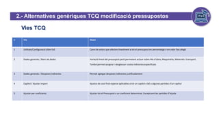 Vies TCQ
n Via Abast
1 Utilitats/Configuració últim full Canvi de valors que afecten linealment a tot el pressupost en percentatge o en valor fixa afegit.
2 Dades generals / Banc de dades Variació lineal del pressupost però permetent actuar sobre Ma d’obra, Maquinària, Materials i transport.
També permet assignar i desglossar costos indirectes especificats
3 Dades generals / Despeses indirectes Permet agregar despeses indirectes justificadament
4 Capítol / Ajustar import Ajustos de cost final esperat aplicables a tot un capítol o bé a algunes partides d’un capítol
5 Ajustar per coeficients Ajustar tot el Pressupost a un coeficient determinat. Exceptuant les partides d’alçada
2.- Alternatives genèriques TCQ modificació pressupostos
 
