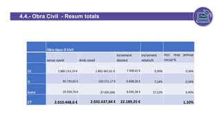 4.4.- Obra Civil - Resum totals
efecto Covid-19
Obra tipus O Civil
sense covid Amb covid
increment
absolut
Increment
relatiu%
Incr. resp presup
inicial %
CD 1.885.153,19 € 1.892.461,61 € 7.308,42 € 0,39% 0,36%
CI 95.735,65 € 102.571,17 € 6.838,26 € 7,14% 0,34%
Ssalut 29.559,76 € 37.605,06€ 8.045,30 € 27,22% 0,40%
CT 2.010.448,6 € 2.032.637,84 € 22.189,25 € 1,10%
 