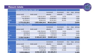 Resum totals
efecto Covid-19
Obra tipus OCivil
sense covid Amb covid
increment
absolut
Increment
relatiu%
Incr. resp presup
inicial %
CD 1.885.153,19 € 1.892.461,61 € 7.308,42 € 0,39% 0,36%
CI 95.735,65 € 102.571,17 € 6.838,26 € 7,14% 0,34%
Ssalut 29.559,76 € 37.605,06€ 8.045,30 € 27,22% 0,40%
CT 2.010.448,6 € 2.032.637,84 € 22.189,25 € 1,10%
Obra tipus Urbanització
sense covid Amb covid
increment
absolut
Increment
relatiu%
Incr. resp presup
inicial %
CD 1 .755.94,30 € 1.985.785,09 € 10.190,79 € 0,52% 0,48%
CI 120.946,41 128.505,56 € 7.559,15 € 6,25% 0,35%
Ssalut 240.179,25 49.326,85 € 9.147,60 € 22,27% 0,43%
CT 2.136.719,96 € 2.163.617,50 € 26.897,54 € 1,26%
Edifici plurifamiliar aïllat 2.500 m2
sense covid Amb covid
increment
absolut
Increment
relatiu%
Incr. resp presup
inicial %
CD 1.574.107,91 € 1.583.021,85 € 8.913,94 € 0,57% 0,50%
CI 161.383,84 € 180.749,90 € 19.366,06 € 12,00% 1,09%
Ssalut 39.730,45 € 58.062,39 € 18.331,94 € 46,14% 1,03%
CT 1.775.222,20 € 1.821.834,14 € 46.611,94 € 2,63%
 