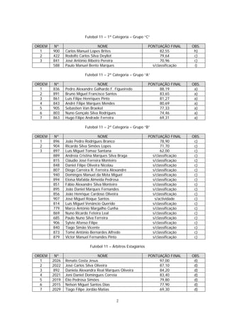 Futebol 11 – 1ª Categoria – Grupo “C”

ORDEM   Nº                         NOME                          PONTUAÇÃO FINAL     OBS.
  1     900    Carlos Manuel Lopes Brites                               82,55         h)
  2     422    Rodolfo Carlos Silva Deyllot                             79,64         c)
  3     841    José António Ribeiro Pereira                             70,96         c)
        588    Paulo Manuel Bento Marques                          s/classificação    i)

                          Futebol 11 – 2ª Categoria – Grupo “A”

ORDEM   Nº                         NOME                          PONTUAÇÃO FINAL     OBS.
  1     836    Pedro Alexandre Galhardo F. Figueiredo                 88,19           a)
  2     891    Bruno Miguel Francisco Santos                          83,65           a)
  3     861    Luís Filipe Henriques Pinto                            81,27           a)
  4     843    André Filipe Marques Mendes                            80,69           a)
  5     905    Sebastien Van Braekel                                  77,33           a)
  6     803    Nuno Gonçalo Silva Rodrigues                           74,46           a)
  7     863    Hugo Filipe Andrade Ferreira                           69,31           a)

                          Futebol 11 – 2ª Categoria – Grupo “B”

ORDEM   Nº                          NOME                         PONTUAÇÃO FINAL     OBS.
  1     896    João Pedro Rodrigues Branco                              78,90         c)
  2     904    Ricardo Silva Simões Lopes                               71,70         c)
  3     897    Luís Miguel Tomaz Santana                                62,00         c)
        889    Andreia Cristina Marques Silva Braga                s/classificação    c)
        815    Cláudio José Ferreira Monteiro                      s/classificação    c)
        848    Daniel Filipe Oliveira Nicolau                      s/classificação    c)
        807    Diogo Carreira R. Ferreira Alexandre                s/classificação    c)
        940    Domingos Manuel da Mota Miguel                      s/classificação    c)
        894    Eloísa Mafalda Almeida Pedrosa                      s/classificação    c)
        851    Fábio Alexandre Silva Monteiro                      s/classificação    c)
        895    João Daniel Marques Fernandes                       s/classificação    c)
        856    João Henrique Cardoso Oliveira                      s/classificação    c)
        907    José Miguel Roque Santos                             s/actividade      c)
        814    Luís Miguel Venâncio Querido                        s/classificação    c)
        779    Marco António Margalho Cunha                        s/classificação    c)
        869    Nuno Ricardo Feteira Leal                           s/classificação    c)
        685    Paulo Nuno Silva Ferreira                           s/classificação    c)
        906    Sylvie Afonso Filipe                                s/classificação    c)
        840    Tiago Simão Vicente                                 s/classificação    c)
        873    Tomé António Bernardes Alfredo                      s/classificação    c)
        879    Victor Manuel Fernandes Pinto                       s/classificação    c)

                             Futebol 11 – Árbitros Estagiários

ORDEM    Nº                        NOME                          PONTUAÇÃO FINAL     OBS.
  1     2026   Renato Costa Jesus                                     97,00           d)
  2     2022   José Carlos Silva Oliveira                             87,10           d)
  3     892    Daniela Alexandra Real Marques Oliveira                84,20           d)
  4     2021   Joni Daniel Domingues Correia                          83,40           d)
  5     2019   Élio Pedrosa Simões                                    79,80           d)
  6     2015   Nelson Miguel Santos Dias                              77,90           d)
  7     2029   Tiago Filipe Jordão Matias                             69,30           d)


                                              2
 