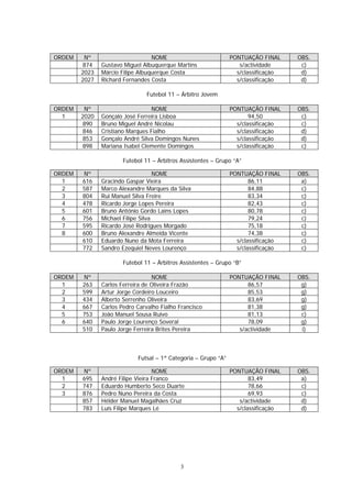 ORDEM    Nº                       NOME                          PONTUAÇÃO FINAL     OBS.
        874    Gustavo Miguel Albuquerque Martins                  s/actividade      c)
        2023   Márcio Filipe Albuquerque Costa                    s/classificação    d)
        2027   Richard Fernandes Costa                            s/classificação    d)

                                Futebol 11 – Árbitro Jovem

ORDEM    Nº                       NOME                          PONTUAÇÃO FINAL     OBS.
  1     2020   Gonçalo José Ferreira Lisboa                            94,50         c)
        890    Bruno Miguel André Nicolau                         s/classificação    c)
        846    Cristiano Marques Fialho                           s/classificação    d)
        853    Gonçalo André Silva Domingos Nunes                 s/classificação    d)
        898    Mariana Isabel Clemente Domingos                   s/classificação    c)

                       Futebol 11 – Árbitros Assistentes – Grupo “A”

ORDEM   Nº                          NOME                        PONTUAÇÃO FINAL     OBS.
  1     616    Gracindo Gaspar Vieira                                  86,11         a)
  2     587    Marco Alexandre Marques da Silva                        84,88         c)
  3     804    Rui Manuel Silva Freire                                 83,34         c)
  4     478    Ricardo Jorge Lopes Pereira                             82,43         c)
  5     601    Bruno António Gordo Lains Lopes                         80,78         c)
  6     756    Michael Filipe Silva                                    79,24         c)
  7     595    Ricardo José Rodrigues Morgado                          75,18         c)
  8     600    Bruno Alexandre Almeida Vicente                         74,38         c)
        610    Eduardo Nuno da Mota Ferreira                      s/classificação    c)
        772    Sandro Ezequiel Neves Lourenço                     s/classificação    c)

                       Futebol 11 – Árbitros Assistentes – Grupo “B”

ORDEM   Nº                        NOME                          PONTUAÇÃO FINAL     OBS.
  1     263    Carlos Ferreira de Oliveira Frazão                     86,57          g)
  2     599    Artur Jorge Cordeiro Louceiro                          85,53          g)
  3     434    Alberto Serrenho Oliveira                              83,69          g)
  4     667    Carlos Pedro Carvalho Fialho Francisco                 81,38          g)
  5     753    João Manuel Sousa Ruivo                                81,13          c)
  6     640    Paulo Jorge Lourenço Soveral                           78,09          g)
        510    Paulo Jorge Ferreira Brites Pereira                 s/actividade      i)



                            Futsal – 1ª Categoria – Grupo “A”

ORDEM   Nº                         NOME                         PONTUAÇÃO FINAL     OBS.
  1     695    André Filipe Vieira Franco                              83,49         a)
  2     747    Eduardo Humberto Seco Duarte                            78,66         c)
  3     876    Pedro Nuno Pereira da Costa                             69,93         c)
        857    Hélder Manuel Magalhães Cruz                        s/actividade      d)
        783    Luís Filipe Marques Lé                             s/classificação    d)




                                            3
 