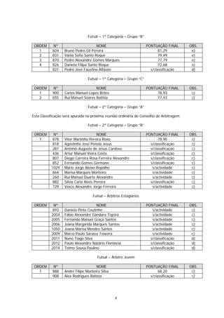 Futsal – 1ª Categoria – Grupo “B”

 ORDEM      Nº                         NOME                          PONTUAÇÃO FINAL      OBS.
   1        604    Bruno Pedro Gil Pereira                                  81,29          e)
   2        831    Vânia Sofia Santo Roque                                  79,49          e)
   3        870    Pedro Alexandre Gomes Marques                            77,79          e)
   4        826    Daniela Filipa Santo Roque                               72,68          e)
            821    Pedro José Faustino Alfaiate                        s/classificação     d)

                                 Futsal – 1ª Categoria – Grupo “C”

 ORDEM      Nº                       NOME                            PONTUAÇÃO FINAL      OBS.
   1        900    Carlos Manuel Lopes Brites                             78,93            c)
   2        655    Rui Manuel Soares Batista                              77,43            c)

                                 Futsal – 2ª Categoria – Grupo “A”

Esta Classificação será apurada na próxima reunião ordinária do Conselho de Arbitragem.

                                 Futsal – 2ª Categoria – Grupo “B”

 ORDEM      Nº                         NOME                          PONTUAÇÃO FINAL      OBS.
   1       878     Vítor Martinho Pereira Roxo                              78,90          c)
           818     Agostinho José Penela Jesus                         s/classificação     c)
           287     António Augusto de Jesus Cardoso                    s/classificação     c)
           436     Artur Manuel Vieira Costa                           s/classificação     c)
           807     Diogo Carreira Rosa Ferreira Alexandre              s/classificação     c)
           852     Fernando Gomes Germano                              s/classificação     c)
           1029    Mário Jorge Aleixo Repolho                           s/actividade       c)
           864     Marisa Marques Monteiro                              s/actividade       c)
           260     Rui Manuel Duarte Alexandre                          s/actividade       c)
           882     Sílvia Carla Alves Pereira                          s/classificação     c)
           729     Vasco Alexandre Jorge Ferreira                       s/actividade       c)

                                    Futsal – Árbitros Estagiários

 ORDEM      Nº                        NOME                           PONTUAÇÃO FINAL      OBS.
           893     Daniela Pinto Coutinho                               s/actividade       c)
           2004    Fábio Alexandre Gândara Tojeira                      s/actividade       c)
           2005    Fernando Manuel Graça Santos                         s/actividade       c)
           2006    Joana Margarida Marques Santos                       s/actividade       c)
           1050    Joana Marisa Mendes Santos                           s/actividade       c)
           2009    Marco Paulo Saraiva Teixeira                         s/actividade       c)
           2011    Nuno Tiago Silva                                    s/classificação     d)
           2012    Paulo Alexandre Nazário Florência                   s/classificação     d)
           2014    Telmo Sousa Paulino                                 s/classificação     d)

                                       Futsal – Árbitro Jovem

 ORDEM      Nº                        NOME                           PONTUAÇÃO FINAL      OBS.
   1        888    André Filipe Monteiro Silva                              68,20          c)
            908    Alex Rodrigues Batista                              s/classificação     c)




                                                 4
 