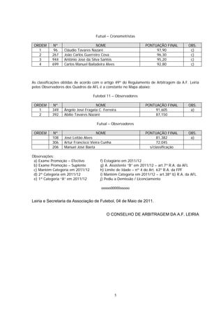 Futsal – Cronometristas

 ORDEM     Nº                        NOME                        PONTUAÇÃO FINAL         OBS.
   1        96    Cláudio Tavares Nazaré                              97,90               c)
   2       267    João Carlos Guerreiro Cova                          96,30               c)
   3       944    António José da Silva Santos                        95,20               c)
   4       699    Carlos Manuel Bailadeira Alves                      92,80               c)



As classificações obtidas de acordo com o artigo 49º do Regulamento de Arbitragem da A.F. Leiria
pelos Observadores dos Quadros da AFL é a constante no Mapa abaixo:

                                   Futebol 11 – Observadores

 ORDEM     Nº                        NOME                        PONTUAÇÃO FINAL         OBS.
   1       349    Ângelo José Fragata C. Ferreira                    91,605               a)
   2       392    Abílio Tavares Nazaré                              87,150

                                     Futsal – Observadores

 ORDEM     Nº                         NOME                       PONTUAÇÃO FINAL         OBS.
           108    José Leitão Alves                                    81,382             a)
           306    Artur Francisco Vieira Cunha                         72,045
           206    Manuel José Baeta                                s/classificação

Observações:
 a) Exame Promoção – Efectivo          f) Estagiário em 2011/12
 b) Exame Promoção – Suplente          g) A. Assistente “B” em 2011/12 – art.7º R.A. da AFL
 c) Mantém Categoria em 2011/12        h) Limite de Idade – nº 4 do Art. 63º R.A. da FPF
 d) 2ª Categoria em 2011/12            i) Mantém Categoria em 2011/12 – art.38º b) R.A. da AFL
 e) 1ª Categoria “A” em 2011/12        j) Pediu a Demissão / Licenciamento

                                        ooooo00000ooooo


Leiria e Secretaria da Associação de Futebol, 04 de Maio de 2011.


                                           O CONSELHO DE ARBITRAGEM DA A.F. LEIRIA




                                                   5
 