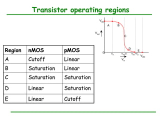 CMOS static Inverter DC Analysis VLSI Design | PPTX