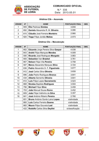 ASSOCIAÇÃO
DE FUTEBOL
DE LEIRIA
COMUNICADO OFICIAL
N.º 335
Data: 2013.05.01
2
Árbitros C3b – Ascensão
ORDEM Nº NOME PONTUAÇÃO FINAL OBS.
1 909 Élio Pedrosa Simões 3.659
2 892 Daniela Alexandra R. M. Oliveira 3.086
3 815 Cláudio José Ferreira Monteiro 2.980
4 920 Tiago Filipe Jordão Matias 2.573
Árbitros C3c – Manutenção
ORDEM Nº NOME PONTUAÇÃO FINAL OBS.
1 662 Eduardo Jorge Pereira Silva Gaspar 4.038
2 843 André Filipe Marques Mendes 4.009
3 595 Ricardo José Rodrigues Morgado 3.983
4 905 Sebastien Van Braekel 3.761
5 867 Nelson Filipe Vila Pereira 3.758
6 587 Marco Alexandre Marques Silva 3.724
7 836 Pedro Alexandre G. F. Figueiredo 3.677
8 912 José Carlos Silva Oliveira 3.659
9 896 João Pedro Rodrigues Branco 3.641
10 434 Alberto Serrenho Oliveira 3.641
11 812 Luís Filipe Lopes Sacramento 3.523
12 868 Nicolau Baptista Rodrigues 3.504
13 756 Michael Filipe Silva 3.459
14 753 João Manuel Sousa Ruivo 3.452
15 809 João Filipe Velhinho da Silva 3.357
16 841 José António Ribeiro Pereira 2.760
601 Bruno António Gordo Lains Lopes s/atividade
860 Luís Carlos Ferreira Soares s/atividade
865 Mauro Filipe Gouveia Leal s/atividade
422 Rodolfo Carlos Silva Deyllot s/classificação
 
