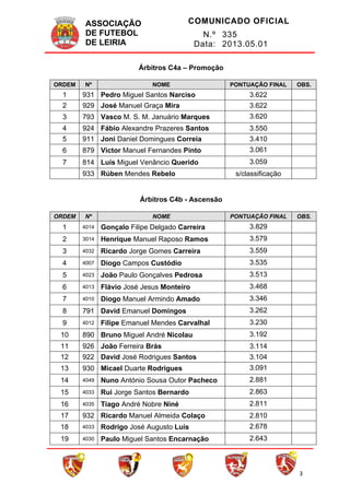 ASSOCIAÇÃO
DE FUTEBOL
DE LEIRIA
COMUNICADO OFICIAL
N.º 335
Data: 2013.05.01
3
Árbitros C4a – Promoção
ORDEM Nº NOME PONTUAÇÃO FINAL OBS.
1 931 Pedro Miguel Santos Narciso 3.622
2 929 José Manuel Graça Mira 3.622
3 793 Vasco M. S. M. Januário Marques 3.620
4 924 Fábio Alexandre Prazeres Santos 3.550
5 911 Joni Daniel Domingues Correia 3.410
6 879 Victor Manuel Fernandes Pinto 3.061
7 814 Luís Miguel Venâncio Querido 3.059
933 Rúben Mendes Rebelo s/classificação
Árbitros C4b - Ascensão
ORDEM Nº NOME PONTUAÇÃO FINAL OBS.
1 4014 Gonçalo Filipe Delgado Carreira 3.829
2 3014 Henrique Manuel Raposo Ramos 3.579
3 4032 Ricardo Jorge Gomes Carreira 3.559
4 4007 Diogo Campos Custódio 3.535
5 4023 João Paulo Gonçalves Pedrosa 3.513
6 4013 Flávio José Jesus Monteiro 3.468
7 4010 Diogo Manuel Armindo Amado 3.346
8 791 David Emanuel Domingos 3.262
9 4012 Filipe Emanuel Mendes Carvalhal 3.230
10 890 Bruno Miguel André Nicolau 3.192
11 926 João Ferreira Brás 3.114
12 922 David José Rodrigues Santos 3.104
13 930 Micael Duarte Rodrigues 3.091
14 4049 Nuno António Sousa Outor Pacheco 2.881
15 4033 Rui Jorge Santos Bernardo 2.863
16 4035 Tiago André Nobre Niné 2.811
17 932 Ricardo Manuel Almeida Colaço 2.810
18 4033 Rodrigo José Augusto Luís 2.678
19 4030 Paulo Miguel Santos Encarnação 2.643
 