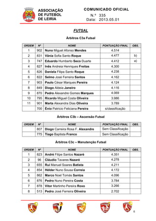 ASSOCIAÇÃO
DE FUTEBOL
DE LEIRIA
COMUNICADO OFICIAL
N.º 335
Data: 2013.05.01
6
FUTSAL
Árbitros C3a Futsal
ORDEM Nº NOME PONTUAÇÃO FINAL OBS.
1 902 Nuno Miguel Afonso Mendes 4.514
2 831 Vânia Sofia Santo Roque 4.477 b)
3 747 Eduardo Humberto Seco Duarte 4.412 a)
4 827 Inês Andreia Henriques Freitas 4.300
5 826 Daniela Filipa Santo Roque 4.238
6 822 Selmo José Ferreira Santos 4.162
7 903 Paulo César Marques Pereira 4.124
8 849 Diogo Aldeia Janeiro 4.116
9 870 Pedro Alexandre Gomes Marques 4.069
10 795 Ricardo Miguel Costa Oliveira 3.986
11 901 Marta Alexandra Dias Oliveira 3.789
700 Énio Patrício Feliciana Pereira s/classificação
Árbitros C3b – Ascensão Futsal
ORDEM Nº NOME PONTUAÇÃO FINAL OBS.
807 Diogo Carreira Rosa F. Alexandre Sem Classificação
775 Tiago Baptista Franco Sem Classificação
Árbitros C3c – Manutenção Futsal
ORDEM Nº NOME PONTUAÇÃO FINAL OBS.
1 823 André Filipe Santos Nazaré 4.351
2 96 Cláudio Tavares Nazaré 4.278
3 655 Rui Manuel Soares Batista 4.211
4 854 Hélder Nuno Sousa Correia 4.172
5 862 Marco Noel Tomás Santos 4.096
6 876 Pedro Nuno Pereira Costa 3.784
7 878 Vítor Martinho Pereira Roxo 3.266
8 513 Pedro José Ferreira Oliveira 2.702
 