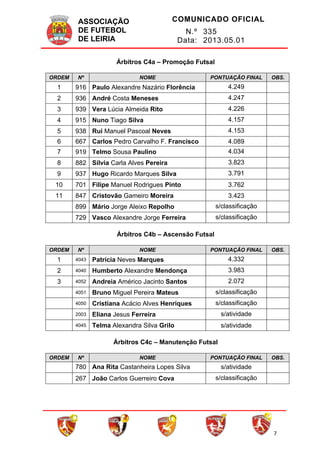 ASSOCIAÇÃO
DE FUTEBOL
DE LEIRIA
COMUNICADO OFICIAL
N.º 335
Data: 2013.05.01
7
Árbitros C4a – Promoção Futsal
ORDEM Nº NOME PONTUAÇÃO FINAL OBS.
1 916 Paulo Alexandre Nazário Florência 4.249
2 936 André Costa Meneses 4.247
3 939 Vera Lúcia Almeida Rito 4.226
4 915 Nuno Tiago Silva 4.157
5 938 Rui Manuel Pascoal Neves 4.153
6 667 Carlos Pedro Carvalho F. Francisco 4.089
7 919 Telmo Sousa Paulino 4.034
8 882 Sílvia Carla Alves Pereira 3.823
9 937 Hugo Ricardo Marques Silva 3.791
10 701 Filipe Manuel Rodrigues Pinto 3.762
11 847 Cristovão Gameiro Moreira 3.423
899 Mário Jorge Aleixo Repolho s/classificação
729 Vasco Alexandre Jorge Ferreira s/classificação
Árbitros C4b – Ascensão Futsal
ORDEM Nº NOME PONTUAÇÃO FINAL OBS.
1 4043 Patrícia Neves Marques 4.332
2 4040 Humberto Alexandre Mendonça 3.983
3 4052 Andreia Américo Jacinto Santos 2.072
4051 Bruno Miguel Pereira Mateus s/classificação
4050 Cristiana Acácio Alves Henriques s/classificação
2003 Eliana Jesus Ferreira s/atividade
4045 Telma Alexandra Silva Grilo s/atividade
Árbitros C4c – Manutenção Futsal
ORDEM Nº NOME PONTUAÇÃO FINAL OBS.
780 Ana Rita Castanheira Lopes Silva s/atividade
267 João Carlos Guerreiro Cova s/classificação
 