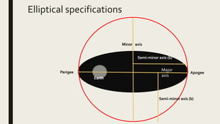 Elliptical specifications
Major
axis
Minor axis
Perigee Apogee
Earth
Semi-minor axis (b)
Semi-minor axis (b)
 