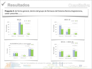  Resultados
 Pregunta 3: de forma general, dentro del grupo de fármacos del Sistema Renina Angiotensina,
 usted prescribe………



                          P<0,001*                                                                          P<0,001*




                                                                                                            P<0,001*




                  *Valor de P del estadístico de contraste Chi cuadrado. Significativo a un nivel de P<0,001.
 