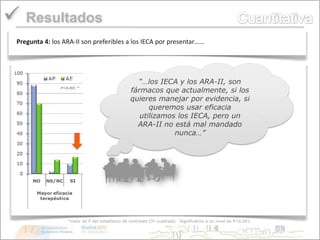  Resultados
 Pregunta 4: los ARA-II son preferibles a los IECA por presentar……




                                                  “…los IECA y los ARA-II, son
                                                fármacos que actualmente, si los
                                                quieres manejar por evidencia, si
                                                      queremos usar eficacia
                                                   utilizamos los IECA, pero un
                                                  ARA-II no está mal mandado
                                                             nunca…”




                  *Valor de P del estadístico de contraste Chi cuadrado. Significativo a un nivel de P<0,001.
 