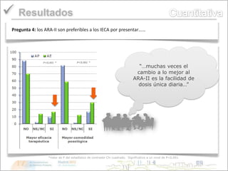  Resultados
 Pregunta 4: los ARA-II son preferibles a los IECA por presentar……




                                                                              “…muchas veces el
                                                                             cambio a lo mejor al
                                                                            ARA-II es la facilidad de
                                                                              dosis única diaria…”




                  *Valor de P del estadístico de contraste Chi cuadrado. Significativo a un nivel de P<0,001.
 
