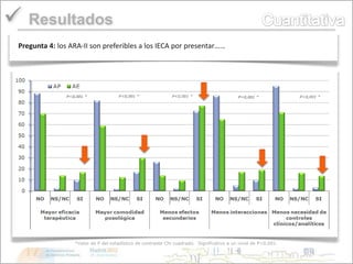  Resultados
 Pregunta 4: los ARA-II son preferibles a los IECA por presentar……




                  *Valor de P del estadístico de contraste Chi cuadrado. Significativo a un nivel de P<0,001.
 