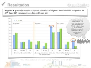  Resultados
 Pregunta 9: queremos conocer su opinión acerca de un Programa de Intercambio Terapéutico de
 ARA-II por IECA en sus pacientes. Está justificado por:

    100
                                                                                                              “…estoy intentado
             AP       AE
     90                                                                                                       cambiar pues a lo
                                                                                                             mejor eran personas
          P= 0,145*                            P<0,001*                               P< 0,001*                que estaban con
     80
                                                                                                             ARA-II a dosis altas
     70                                                                                                         y los he puesto
                                                                                                             IECA, un enalapril,
     60                                                                                                       asociado a HCTZ y
                                                                                                                 venía mucho
     50                                                                                                             mejor…”

     40

     30

     20

     10

      0
            No        Ns/Nc          Si          No         Ns/Nc           Si          No         Ns/Nc            Si
           Disminuir la variabilidad           Conseguir uso más eficiente          Mayor eficacia demostrada de
                                                    de los recursos                             IECA



                      *Valor de P del estadístico de contraste Chi cuadrado. Significativo a un nivel de P<0,001.
 