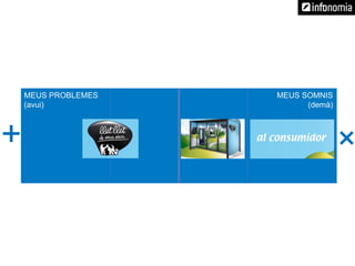 MEUS PROBLEMES (avui) MEUS SOMNIS (demà) + × 