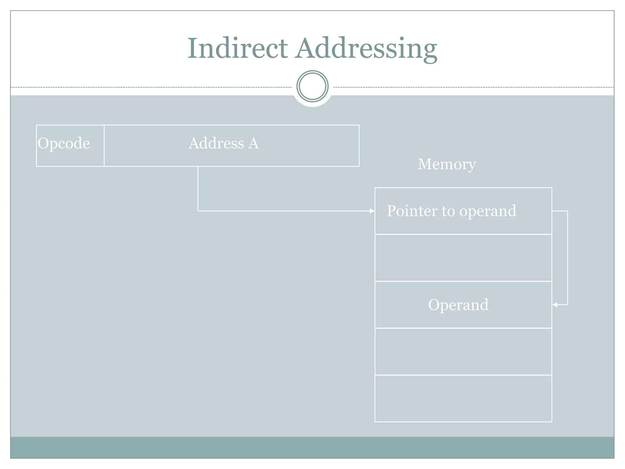 Indirect Addressing
Address AOpcode
Memory
Operand
Pointer to operand
 