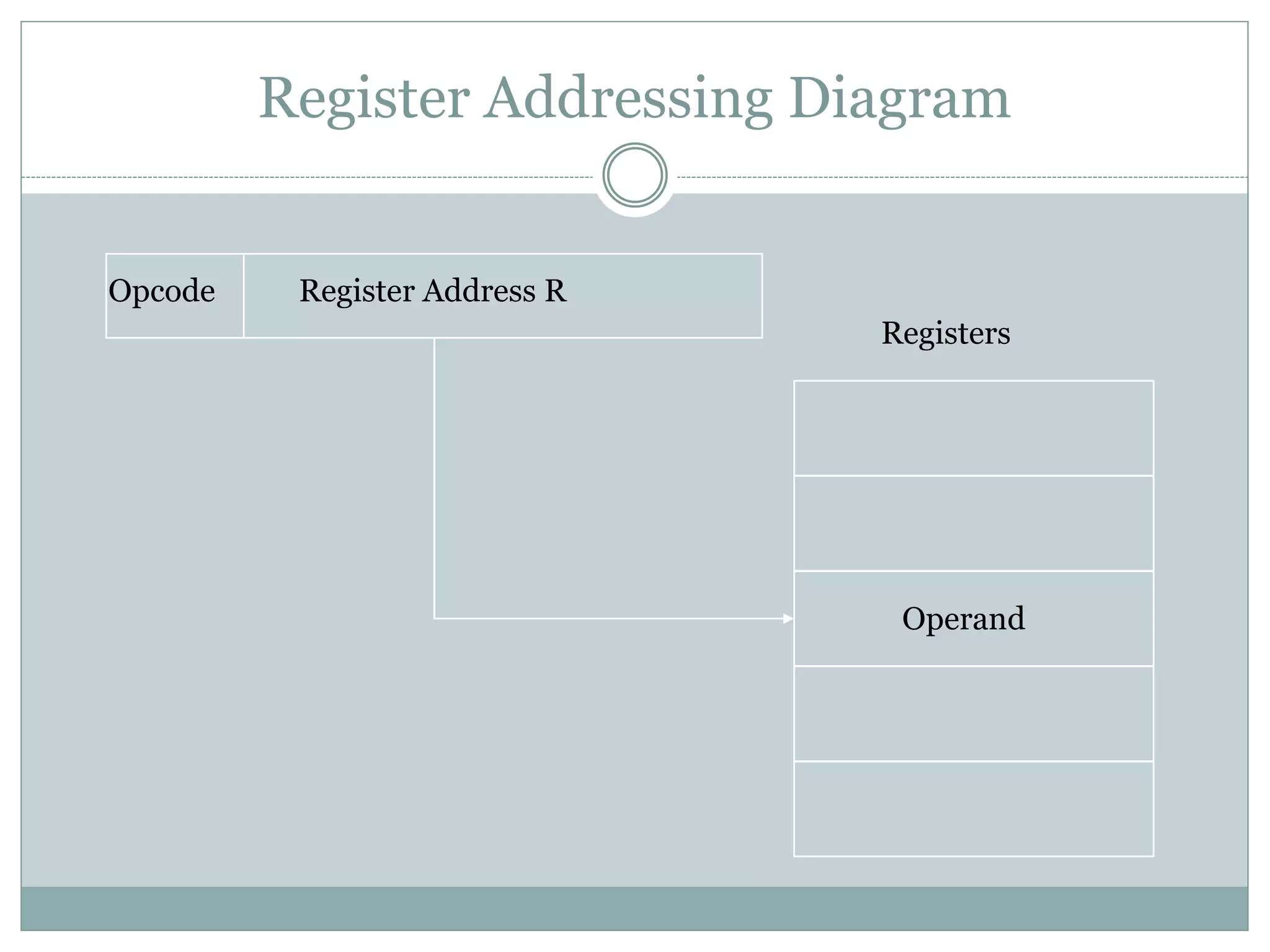 Register Addressing Diagram
Register Address ROpcode
Registers
Operand
 