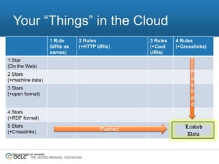 Your “Things” in the Cloud
                           1 Rule           2 Rules          3 Rules   4 Rules
                           (URIs as         (+HTTP URIs)     (+Cool    (+Crosslinks)
                           names)                            URIs)
1 Star
(On the Web)
2 Stars
                                                                             P
(+machine data)                                                              u
                                                                             s
3 Stars
(+open format)
                                                                             h
                                                                             e
                                                                             d
4 Stars
(+RDF format)
5 Stars
                                                    Pushed                Linked
(+Crosslinks)
                                                                           Data


 *Approximate or caveats
              The world’s libraries. Connected.
 