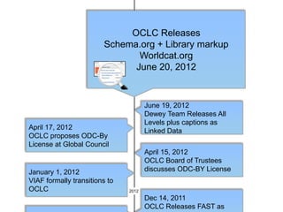 OCLC Releases
                        Schema.org + Library markup
                               Worldcat.org
                              June 20, 2012



                                      June 19, 2012
                                      Dewey Team Releases All
                                      Levels plus captions as
April 17, 2012                        Linked Data
OCLC proposes ODC-By
License at Global Council
                                      April 15, 2012
                                      OCLC Board of Trustees
January 1, 2012                       discusses ODC-BY License
VIAF formally transitions to
OCLC                           2012
                                      Dec 14, 2011
                                      OCLC Releases FAST as
 