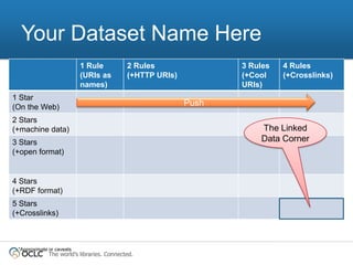 Your Dataset Name Here
                           1 Rule           2 Rules               3 Rules   4 Rules
                           (URIs as         (+HTTP URIs)          (+Cool    (+Crosslinks)
                           names)                                 URIs)
1 Star
(On the Web)                                               Push
2 Stars
(+machine data)                                                       The Linked
3 Stars                                                               Data Corner
(+open format)


4 Stars
(+RDF format)
5 Stars
(+Crosslinks)



 *Approximate or caveats
              The world’s libraries. Connected.
 