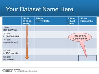 Your Dataset Name Here
                           1 Rule           2 Rules        3 Rules   4 Rules
                           (URIs as         (+HTTP URIs)   (+Cool    (+Crosslinks)
                           names)                          URIs)
1 Star
(On the Web)
2 Stars
(+machine data)                                                The Linked
                                P                              Data Corner
3 Stars                         u
(+open format)
                                s
                                h
4 Stars
(+RDF format)
5 Stars
(+Crosslinks)



 *Approximate or caveats
              The world’s libraries. Connected.
 