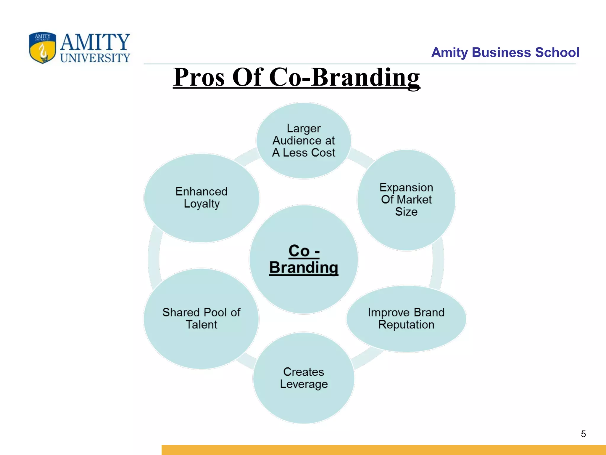 Amity Business School
Pros Of Co-Branding
5
 